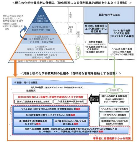 中間物|今後の化学物質の審査及び規制の在り方について（参。